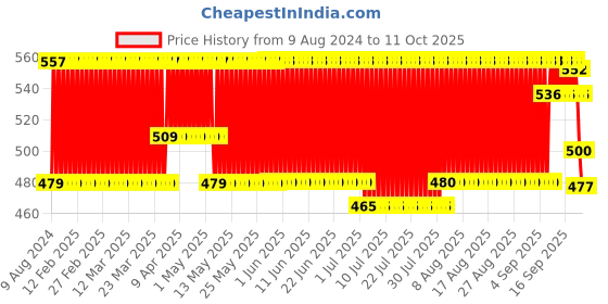 firstcry.com Funskool Giggles Dazzling Duck Family Squeakers - Multicolor funskool Price History Graph from 9 Aug 2024 to 11 Oct 2025