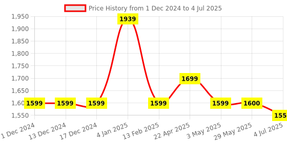 firstcry.com Funskool Giggles Draw & Write Desktop Slate 4 in 1 Double Sided Board - Multicoloured funskool Price History Graph from 1 Dec 2024 to 4 Jul 2025
