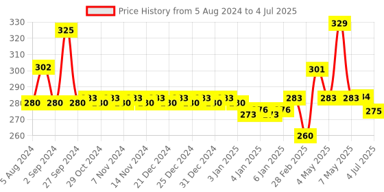 firstcry.com Funskool Giggles Fish Teether & Giggles My Little Butterfly Teether Rattle - Yellow Red giggles Price History Graph from 5 Aug 2024 to 4 Jul 2025