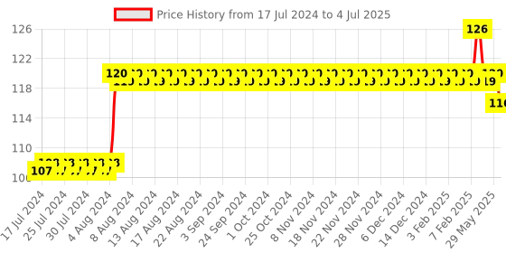 firstcry.com Funskool Giggles Giraffe Rattle (Color & Print May Vary) giggles Price History Graph from 17 Jul 2024 to 4 Jul 2025