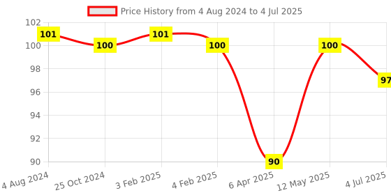 firstcry.com Funskool Giggles Ice Cream Teether - (Color May Vary) giggles Price History Graph from 4 Aug 2024 to 4 Jul 2025