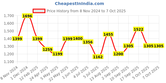 firstcry.com Funskool Giggles Jumpin Melody Keyboard - Multicolor funskool Price History Graph from 8 Nov 2024 to 6 Oct 2025