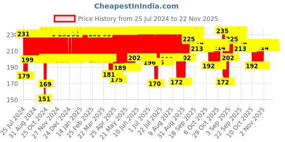 firstcry.com Funskool Giggles Kiddy Starlinks Multicolor - 12 Pieces giggles Price History Graph from 25 Jul 2024 to 21 Nov 2025