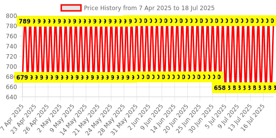 firstcry.com Funskool Giggles Pull Stack N Link Toy Set - Multicolour giggles Price History Graph from 2 Apr 2025 to 17 Jul 2025