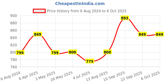firstcry.com Funskool Giggles Rattle Strider Wooden Push Along Toy - Multicolour funskool Price History Graph from 6 Aug 2024 to 6 Oct 2025