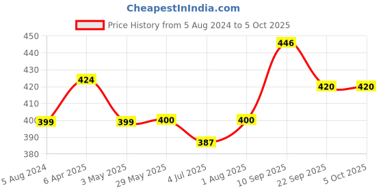 firstcry.com Funskool Giggles Sensory Rattle - Multicolour funskool Price History Graph from 5 Aug 2024 to 5 Oct 2025