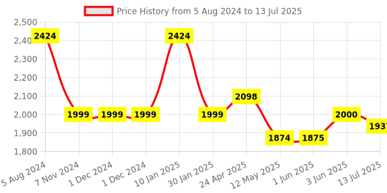 firstcry.com Funskool Giggles Splash N Fun Water Play Table - Green funskool Price History Graph from 5 Aug 2024 to 13 Jul 2025