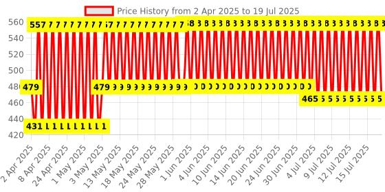 firstcry.com Funskool Giggles Stackin & Linkin Pull Along Caterpals Toy - Multicolour giggles Price History Graph from 28 Mar 2025 to 15 Jul 2025