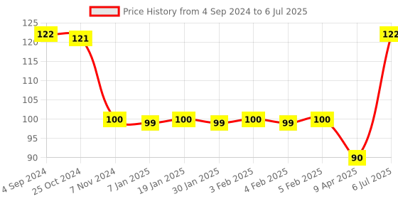 firstcry.com Funskool Giggles Teether giggles Price History Graph from 4 Sep 2024 to 6 Jul 2025