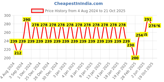 firstcry.com Funskool Gilli Danda - Brown funskool Price History Graph from 4 Aug 2024 to 19 Oct 2025