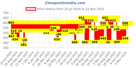 firstcry.com Funskool Glass Painting Kit with Glass Colors - Multicolor funskool Price History Graph from 25 Jul 2024 to 21 Nov 2025
