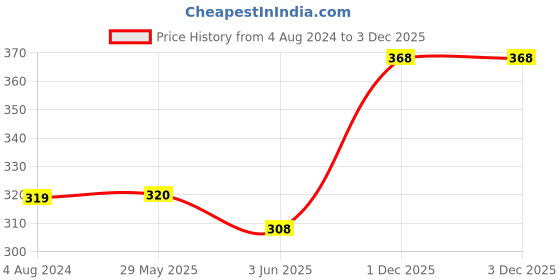 firstcry.com Funskool Goats And Tigers Traditional Strategic Board game - Multicolour funskool Price History Graph from 4 Aug 2024 to 1 Dec 2025