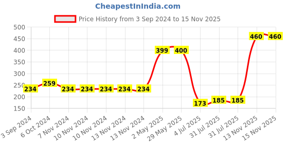 firstcry.com Funskool Handy Craft Tassel Jewellery Kit - Multicolor funskool Price History Graph from 3 Sep 2024 to 15 Nov 2025