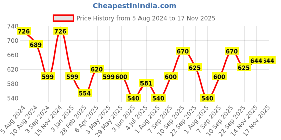 firstcry.com Funskool Handycraft Twilight Treasures Glow in the Dark Sand Art DIY Kit - Multicolour funskool Price History Graph from 5 Aug 2024 to 16 Nov 2025