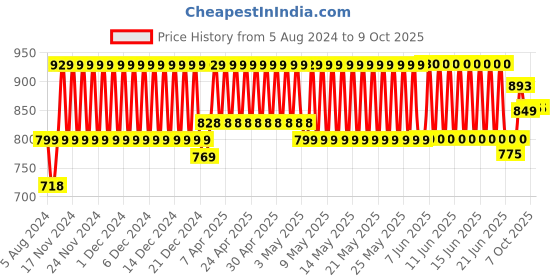 firstcry.com Funskool Handycrafts Easy To Peel Nail Design Studio - Multicolour handycrafts Price History Graph from 5 Aug 2024 to 8 Oct 2025