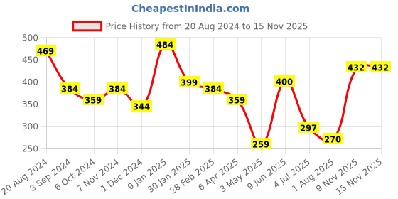 firstcry.com Funskool Handycrafts Madhubani Art and Craft Kit - Multicolour handycrafts Price History Graph from 20 Aug 2024 to 13 Nov 2025
