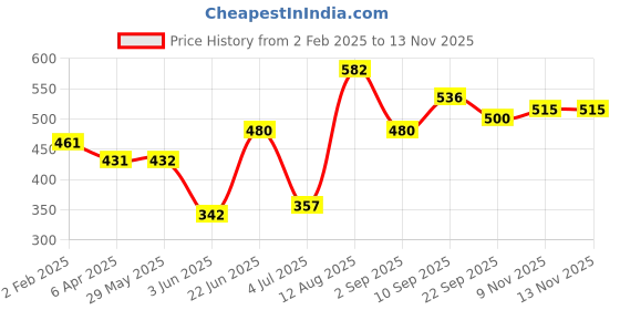 firstcry.com Funskool Handycrafts Peppa Pig DIY Sand Art Kit - Multicolor funskool Price History Graph from 2 Feb 2025 to 12 Nov 2025