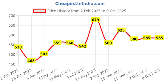 firstcry.com Funskool Handycrafts Peppa Pig Soap Making Kit - Multicolor funskool Price History Graph from 2 Feb 2025 to 8 Oct 2025