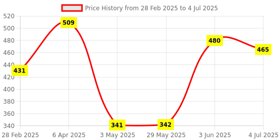 firstcry.com Funskool Handycrafts Unicorn Soap Making Kit - Multicolor funskool Price History Graph from 28 Feb 2025 to 4 Jul 2025