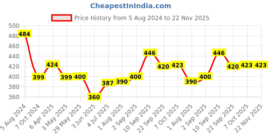 firstcry.com Funskool Handycrafts Warli Art Paint & Stamp DIY Kit - Multicolour funskool Price History Graph from 5 Aug 2024 to 22 Nov 2025