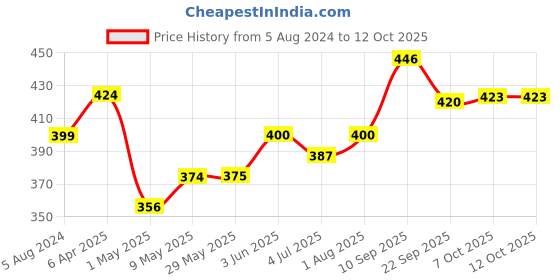 firstcry.com handycrafts Funskool Handyfcrafts Little Florist Arts & Craft Kit DIY Kit - Multicolour handycrafts Price History Graph from 5 Aug 2024 to 11 Oct 2025