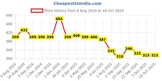 firstcry.com Funskool Heads Or Tails - Multicolor funskool Price History Graph from 4 Aug 2024 to 18 Oct 2025