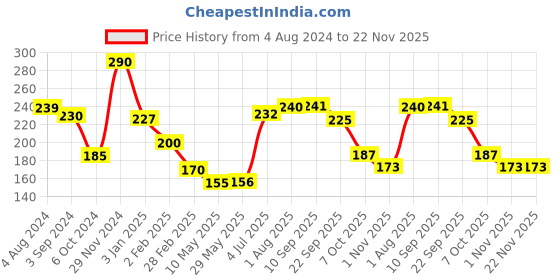 firstcry.com Funskool I Spy Pre School Game Jigsaw Puzzle - 24 Pieces funskool Price History Graph from 4 Aug 2024 to 22 Nov 2025