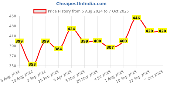 firstcry.com Funskool I Spy Scavenger Hunt Board Game - Multicolour funskool Price History Graph from 5 Aug 2024 to 6 Oct 2025