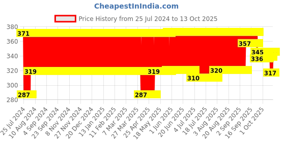 firstcry.com Funskool Kho-Kho Game Junior: The Traditional Tag Game of India - Multicolour funskool Price History Graph from 25 Jul 2024 to 13 Oct 2025