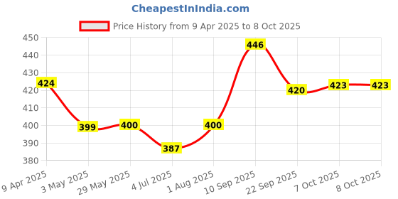firstcry.com Funskool Kirmada Action Figure - Black funskool Price History Graph from 9 Apr 2025 to 8 Oct 2025
