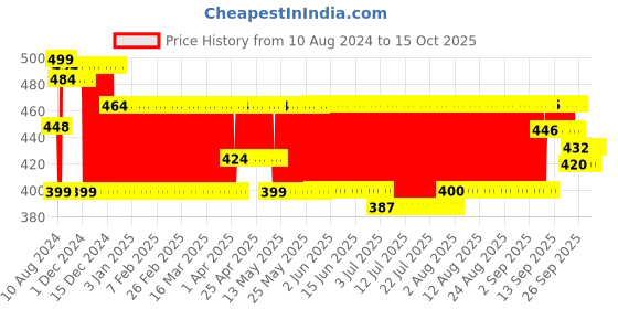firstcry.com Funskool Knight Star Batman Brown - Height 13 cm batman Price History Graph from 10 Aug 2024 to 15 Oct 2025