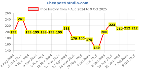 firstcry.com Funskool - Large Size 16 Vehicles Puzzles funskool Price History Graph from 4 Aug 2024 to 9 Oct 2025