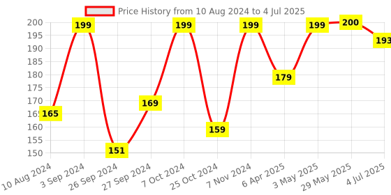 firstcry.com Funskool Learn India Map Floor Puzzle - 104 Pieces funskool Price History Graph from 10 Aug 2024 to 4 Jul 2025