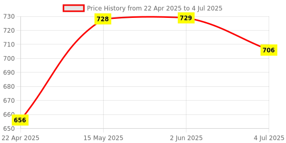 firstcry.com Funskool Learn N Write Magnetic Slate Board - White funskool Price History Graph from 22 Apr 2025 to 4 Jul 2025