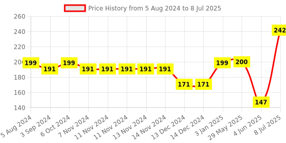 firstcry.com Funskool Lets Learn Countries Puzzle - 16 Pieces funskool Price History Graph from 5 Aug 2024 to 8 Jul 2025