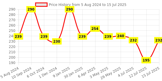 firstcry.com Funskool Ludo Game - Multicolour funskool Price History Graph from 5 Aug 2024 to 15 Jul 2025