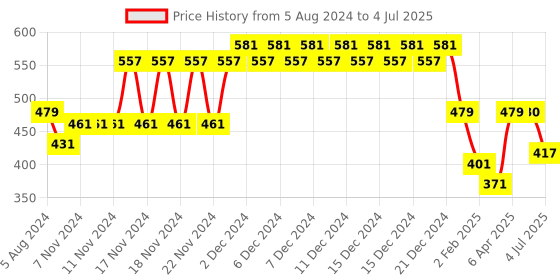 firstcry.com Funskool Mega Race Game - Multicolor funskool Price History Graph from 5 Aug 2024 to 4 Jul 2025