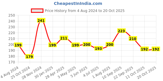 firstcry.com Funskool - Memory Animal Family funskool Price History Graph from 4 Aug 2024 to 20 Oct 2025