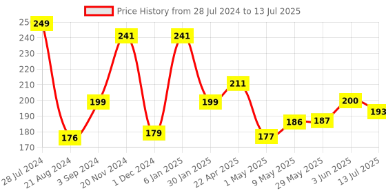 firstcry.com Funskool Memory Front and Back Game funskool Price History Graph from 28 Jul 2024 to 13 Jul 2025