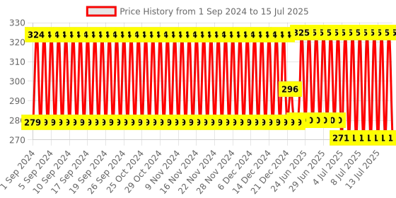firstcry.com Funskool - Nail Art Parlour Set (Color & Design May Vary) funskool Price History Graph from 1 Sep 2024 to 15 Jul 2025