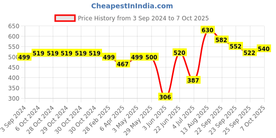 firstcry.com Funskool Name 5 funskool Price History Graph from 3 Sep 2024 to 6 Oct 2025