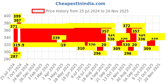 firstcry.com Funskool Origami Forest - Multicolour funskool Price History Graph from 25 Jul 2024 to 24 Nov 2025