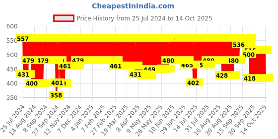 firstcry.com Funskool - Othello funskool Price History Graph from 25 Jul 2024 to 14 Oct 2025