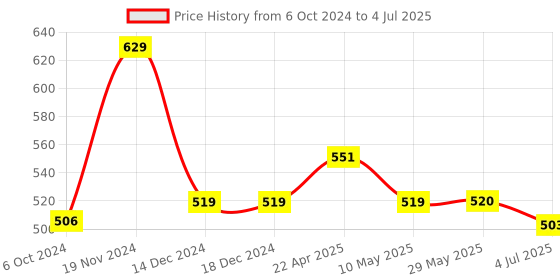 firstcry.com Funskool Peg Pixel Vehicles Puzzle Set - Multicolor funskool Price History Graph from 6 Oct 2024 to 4 Jul 2025