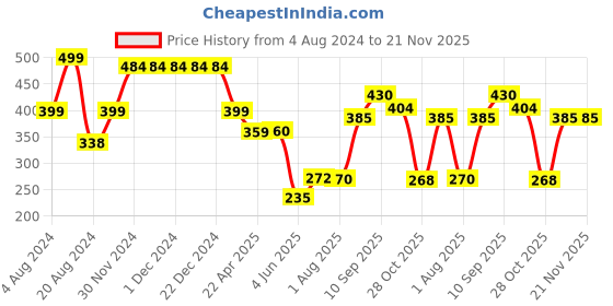firstcry.com funskool Peppa Pig 123 Game - Multicolour funskool Price History Graph from 4 Aug 2024 to 21 Nov 2025
