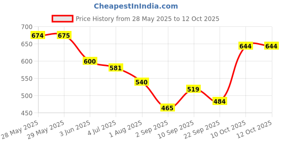 firstcry.com Funskool Peppa Pig DIY Scrapbook Kit - Multicolour funskool Price History Graph from 28 May 2025 to 12 Oct 2025