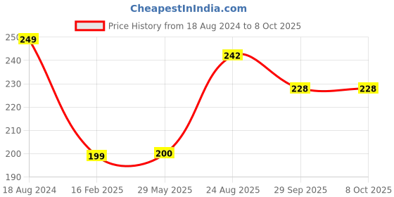firstcry.com Funskool Peppa Pig Memory Game 72 Pictures - Blue funskool Price History Graph from 18 Aug 2024 to 8 Oct 2025