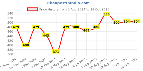 firstcry.com Funskool Peppa Treasure Hunt Game - Mutlicolor funskool Price History Graph from 5 Aug 2024 to 18 Oct 2025