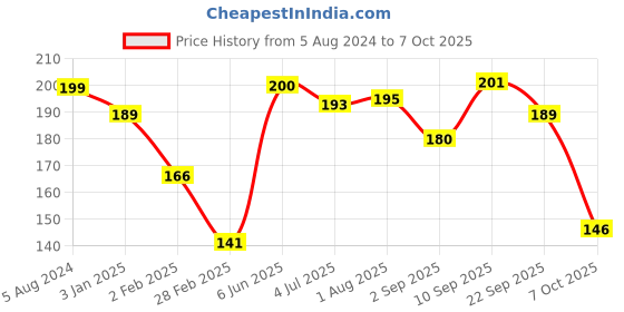 firstcry.com Funskool Pip Squeaks Bath Toys Pack of 4 (Color May Vary) funskool Price History Graph from 5 Aug 2024 to 6 Oct 2025