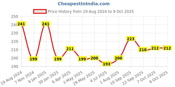 firstcry.com giggles Funskool Pip Squeaks Pack of 4 Squeezy Toys (Colour May Vary) giggles Price History Graph from 19 Aug 2024 to 9 Oct 2025
